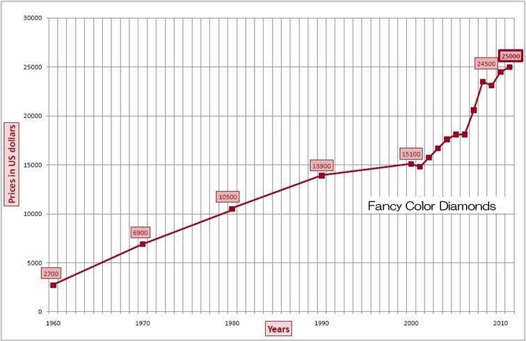 カラーダイヤモンドの価格チャート